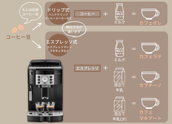 カフェオレ、カフェラテ、カプチーノ、カフェモカの違い