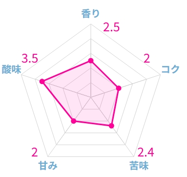 ジュピターのコーヒー豆「マンデリン」はおすすめ？正直にレビュー