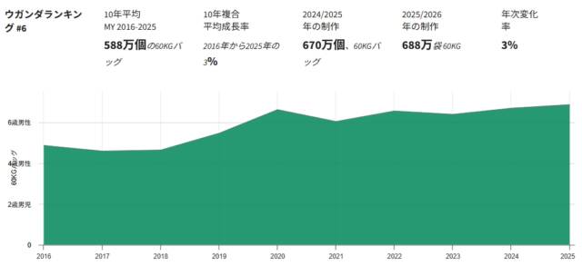 【最新】世界のコーヒー豆生産量ランキング（2026年発表）