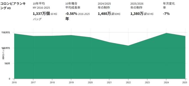 【最新】世界のコーヒー豆生産量ランキング（2026年発表）