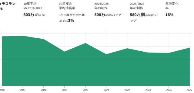 【最新】世界のコーヒー豆生産量ランキング（2026年発表）