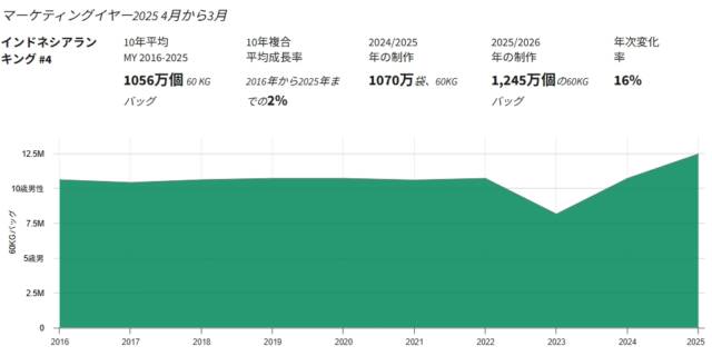 【最新】世界のコーヒー豆生産量ランキング（2026年発表）