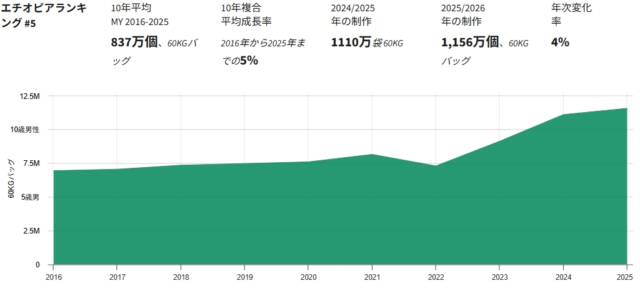【最新】世界のコーヒー豆生産量ランキング（2026年発表）