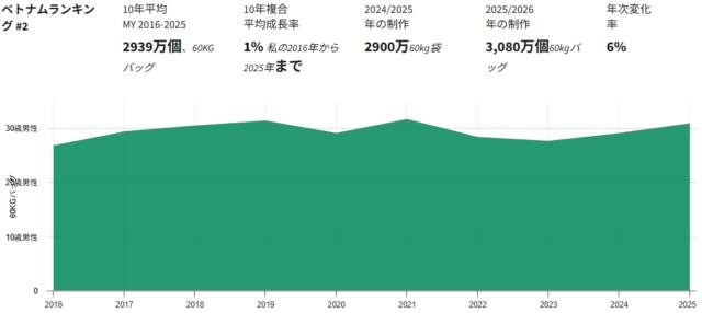 【最新】世界のコーヒー豆生産量ランキング（2026年発表）