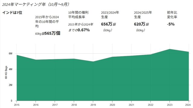 【最新】世界のコーヒー豆生産量ランキング（2026年発表）
