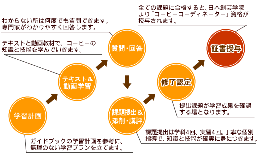 コーヒーコーディネーターとは？その資格内容と費用について